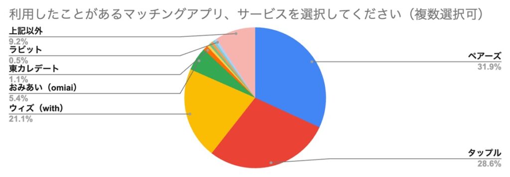 利用したことがあるマッチングアプリ、サービスを選択してください(複数選択可)