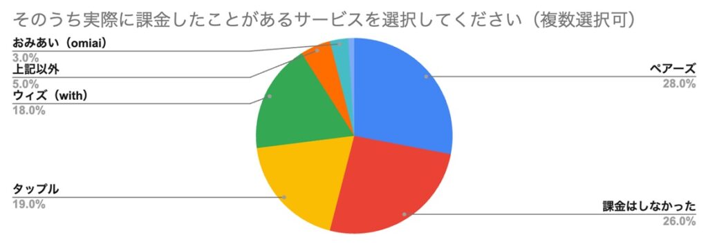 そのうち実際に課金したことがあるサービスを選択してください(複数選択可)