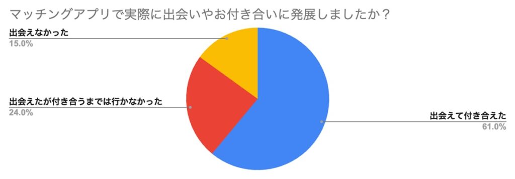マッチングアプリで実際に出会いやお付き合いに発展しましたか?