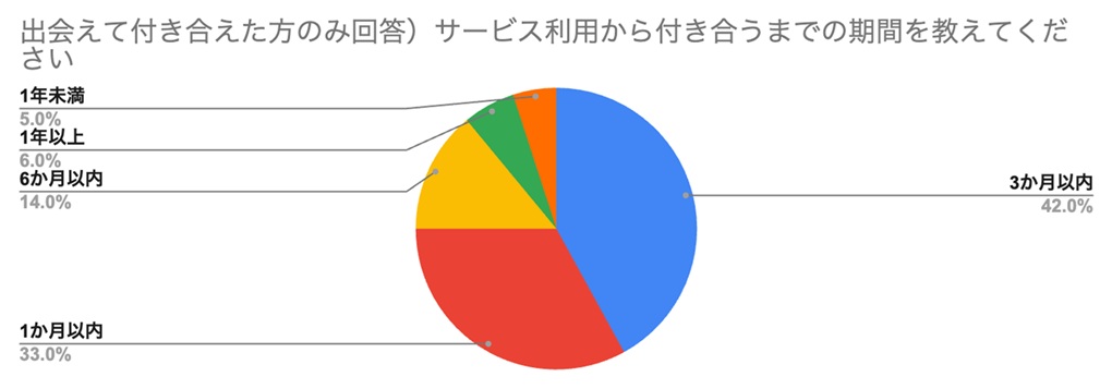 出会えて付き合えた方のみ回答)サービス利用から付き合うまでの期間を教えてください