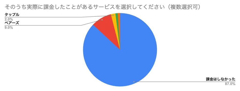 そのうち実際に課金したことがあるサービスを選択してください(複数選択可)