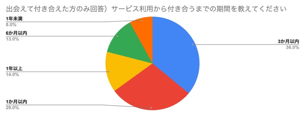 出会えて付き合えた方のみ回答)サービス利用から付き合うまでの期間を教えてください