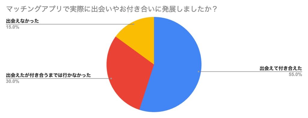 グラフ マッチアプリで実際に出会いやお付き合いに発展しましたか?