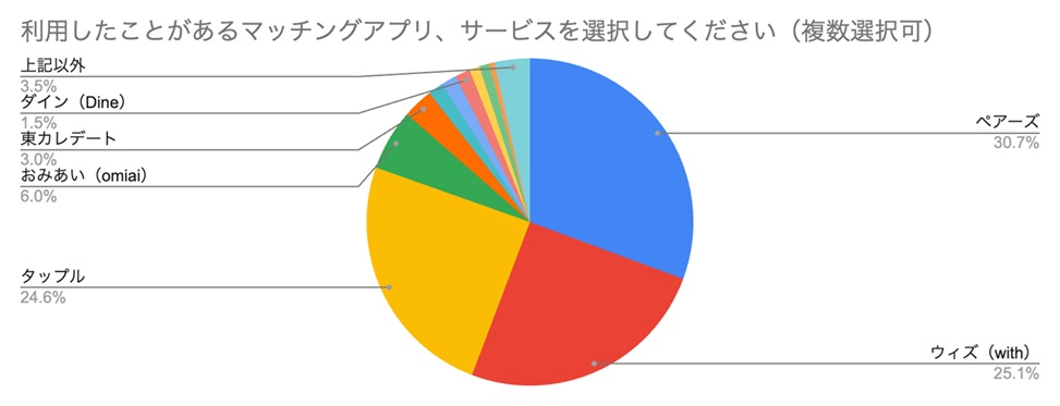 利用したことがあるマッチングアプリ、サービスを選択してください(複数選択可)