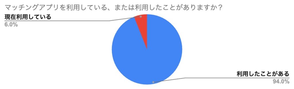 マッチングアプリを利用している、または利用したことがありますか？
