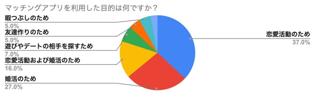 マッチングアプリを利用した目的は何ですか？

