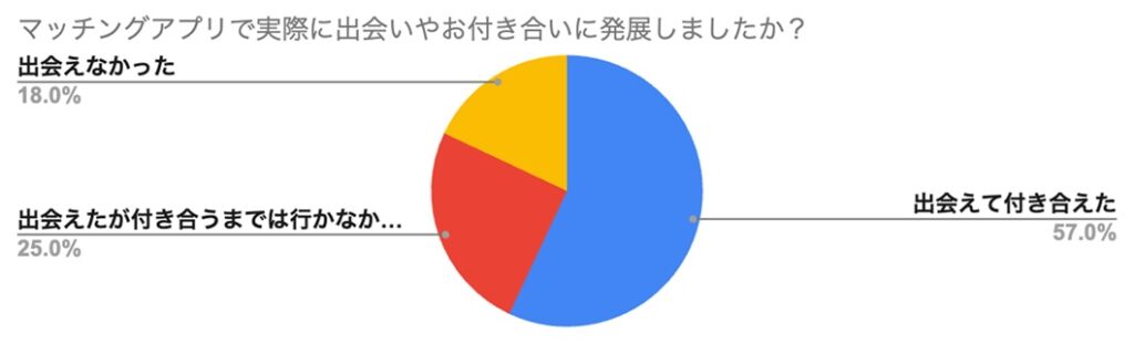 マッチングアプリで実際に出会いやお付き合いに発展しましたか？
