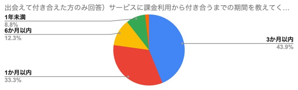 出会えて付き合えた方のみ回答）サービスに課金利用から付き合うまでの期間を教えてください