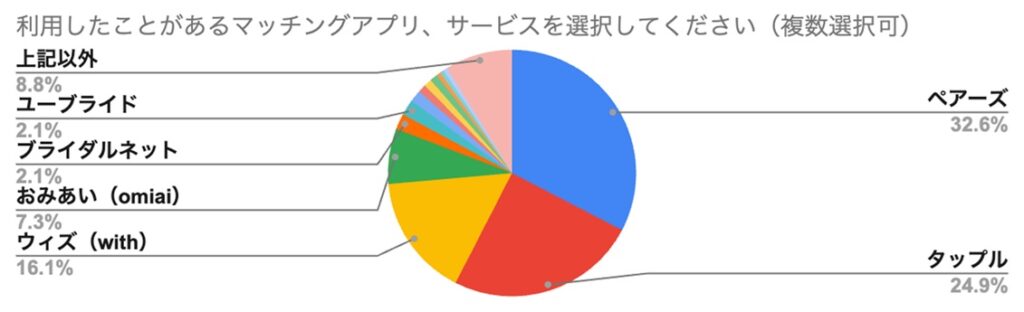 利用したことがあるマッチングアプリ、サービスを選択してください（複数選択可）