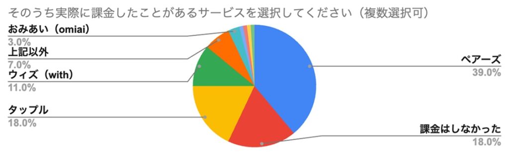そのうち実際に課金したことがあるサービスを選択してください（複数選択可）
