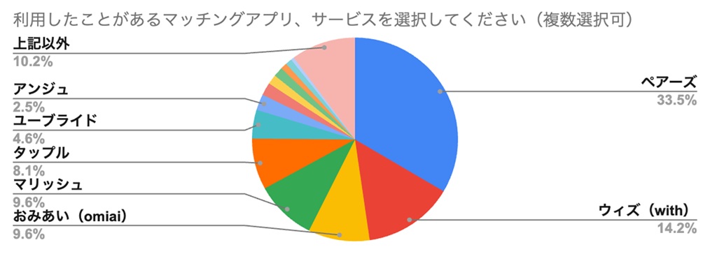 利用したことがあるマッチングアプリ、サービスを選択してください(複数選択可)