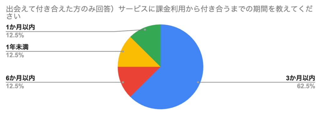 出会えて付き合えた方のみ回答)サービスに課金利用から付き合うまでの期間を教えてください