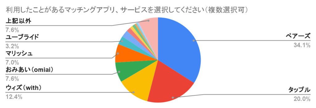 利用したことがあるマッチングアプリ、サービスを選択してください（複数選択可）
