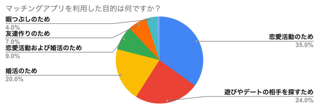 マッチングアプリを利用した目的は何ですか？
