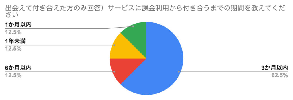 出会えて付き合えた方のみ回答）サービスに課金利用から付き合うまでの期間を教えてください
