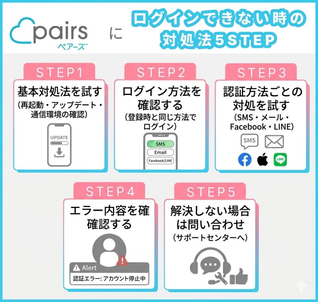 ペアーズ（Pairs）にログインできない時の登録方法別対処法