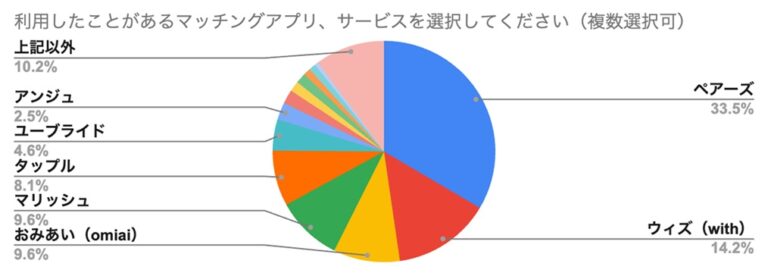 実際に利用したことのあるマッチングアプリ
