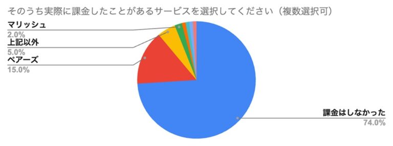 マッチングアプリに課金したことはある?