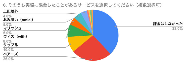 マッチングアプリに課金したことはある?