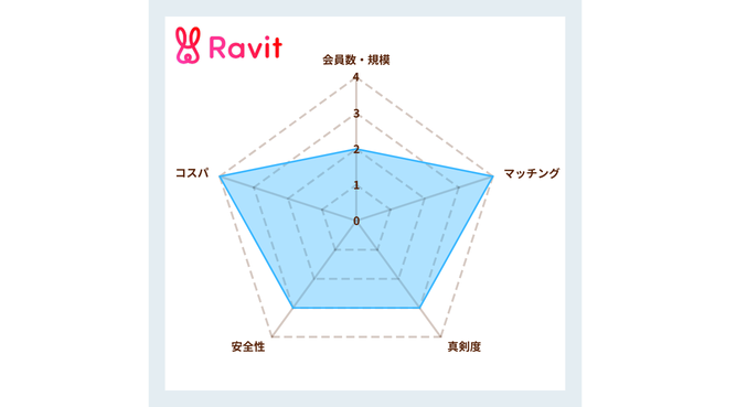 ラビット　評価
