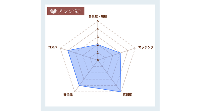 アンジュ　評価