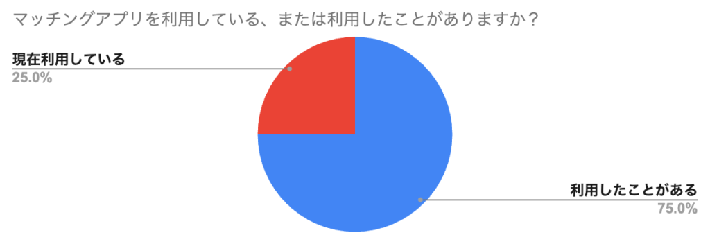 マッチングアプリを利用している、または利用したことがありますか？