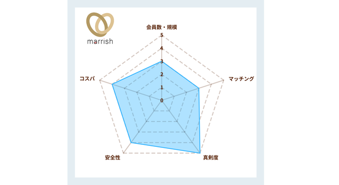 マリッシュ　評価
