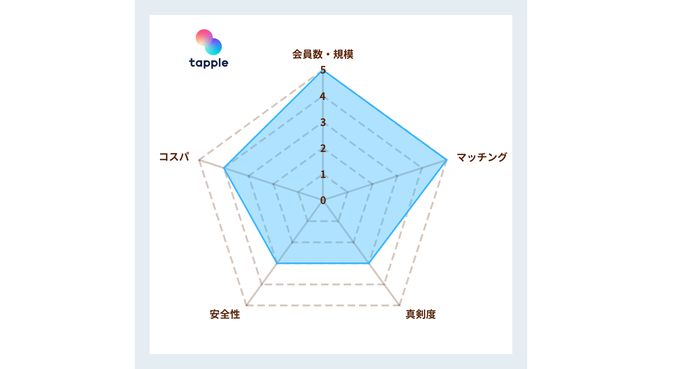 タップル　評価