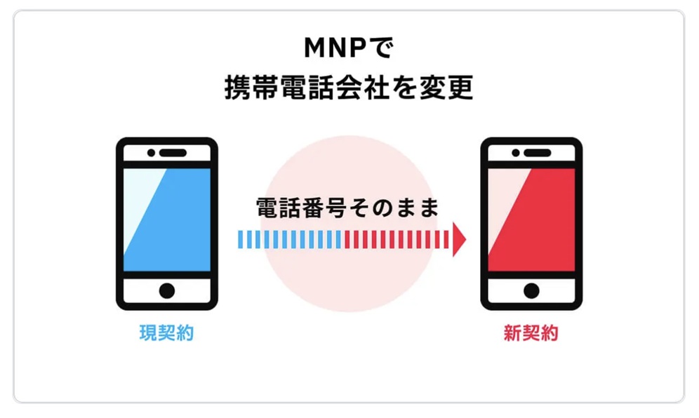 MNPで携帯電話会社を変更