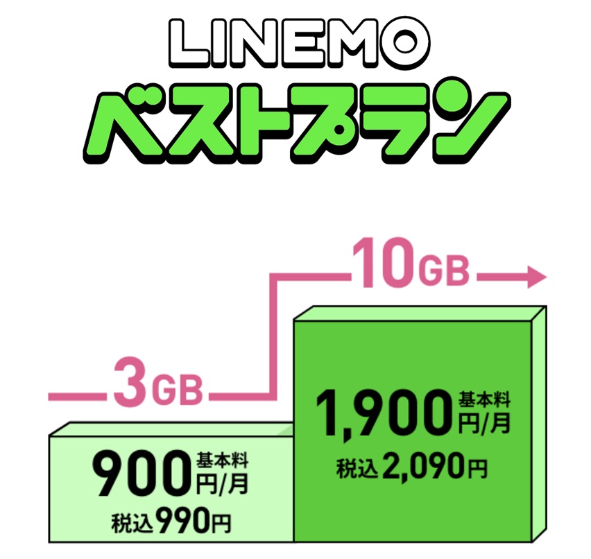 LINEMOベストプラン