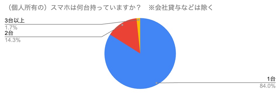 (個人所有の)スマホは何台持っていますか?※会社貸与なあどは除く