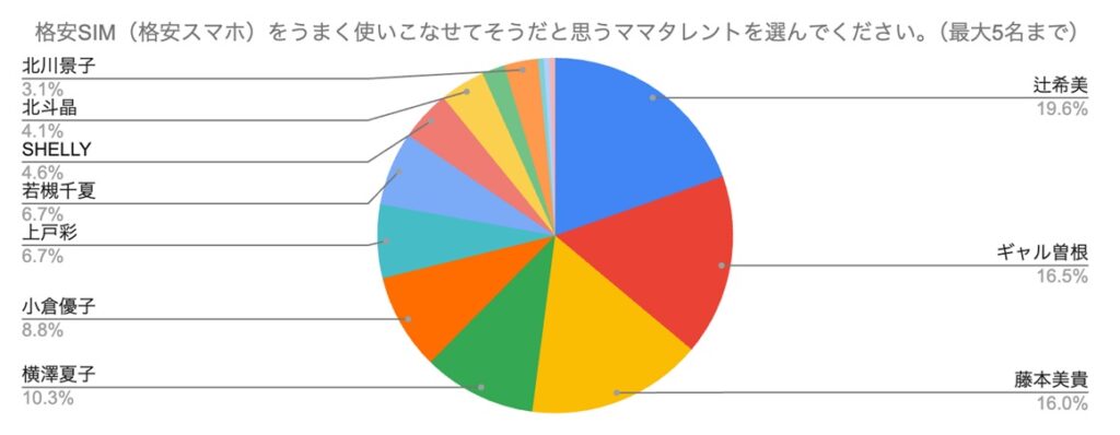 格安SIM(格安スマホ)をうまく使いこなせてそうだと思うママタレントを選んでください。(最大5名)
