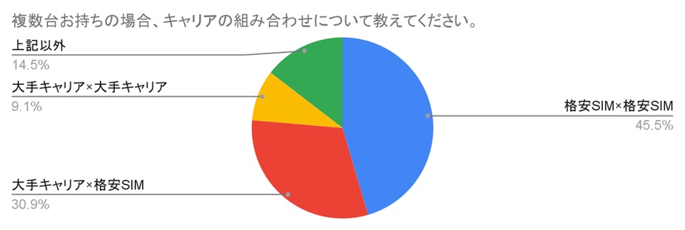 複数台お持ちの場合、キャリアの組み合わせについて教えてください。