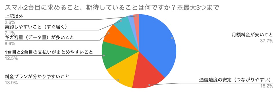 スマホ2台目の求めること、期待していることは何ですか?※最大3つまで