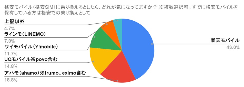 格安モバイル(格安SIM)に乗り換えるとしたら、どれが気になっていますか?