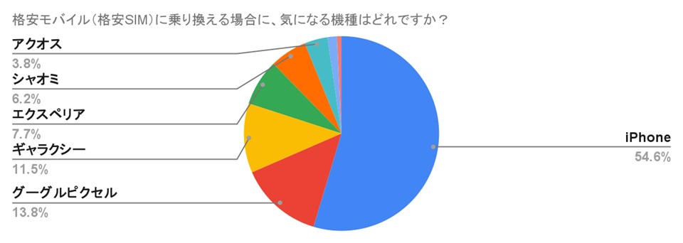 格安モバイル(格安SIM)に乗り換える場合、気になる機種はどれですか?
