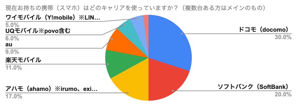 現在お持ちの携帯(スマホ)はどのキャリアを使っていますか?