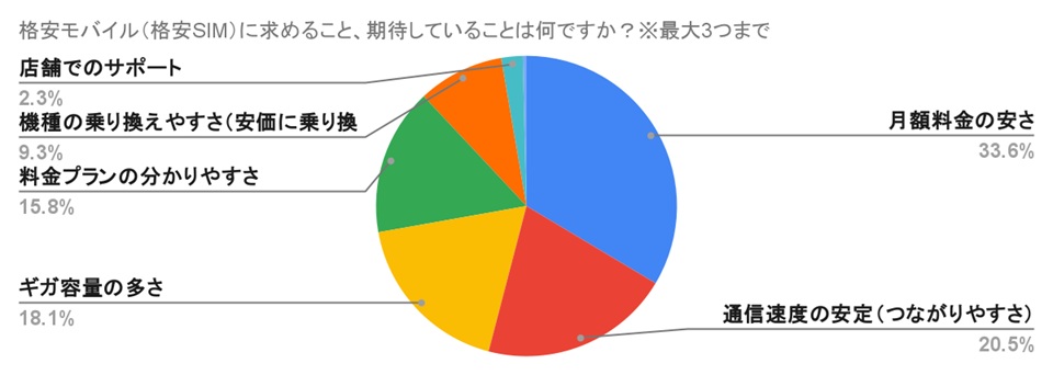 格安モバイル(格安SIM)に求めること、期待していることは何ですか?※最大3つまで