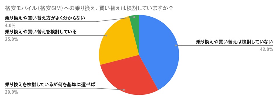 格安モバイル(格安SIM)への乗り換え、買い替えは検討していますか?