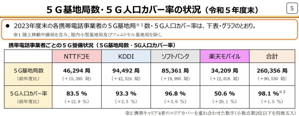 ５Ｇ基地局数・５Ｇ⼈⼝カバー率の状況（令和５年度末）