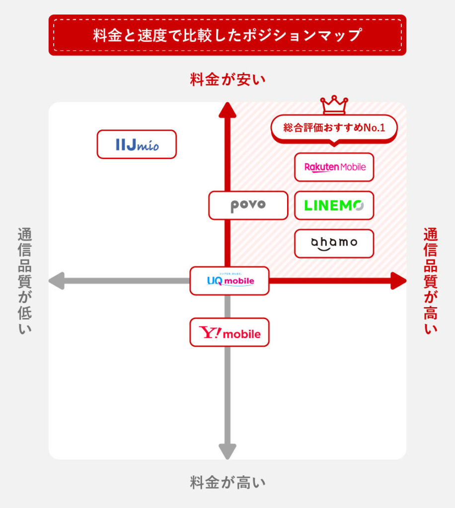 料金と速度で比較したポジションマップ