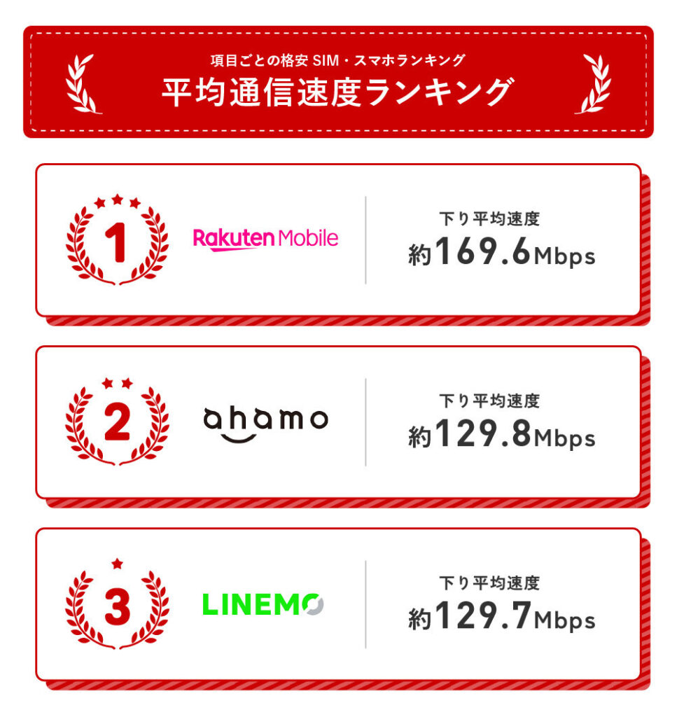 平均通信速度ランキング
