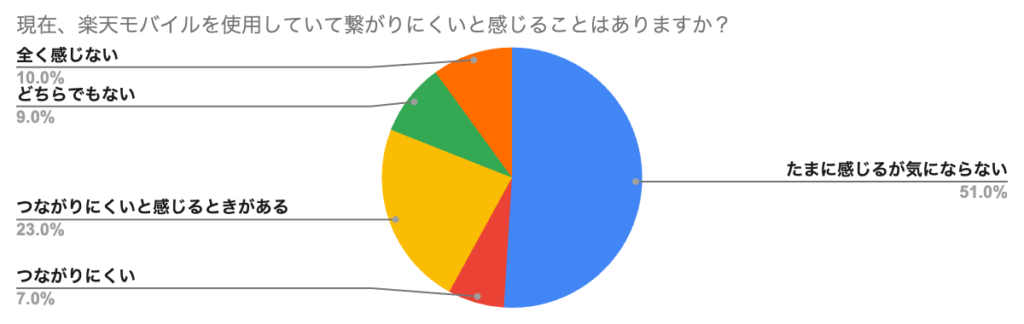 現在、楽天モバイルを使用していて繋がりにくいと感じることはありますか？