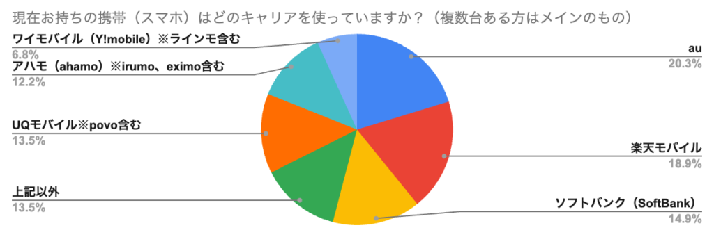 グラフ 現在お持ちの携帯(スマホ)はどのキャリアを使っていますか?