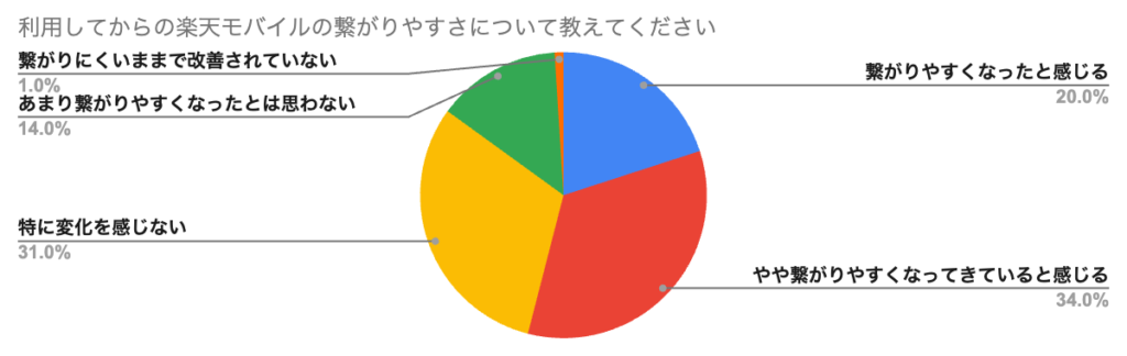 利用してからの楽天モバイルの繋がりやすさについて教えてください