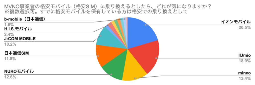 MVNO事業者の格安モバイル(格安SIM)に乗り換えるとしたら、どれが気になりますか? ※複数選択可。すでに格安モバイルを保有している方は格安での乗り換えとして MVNO事業者の格安モバイルに乗り換えるとしたら、どれが気になりますか?