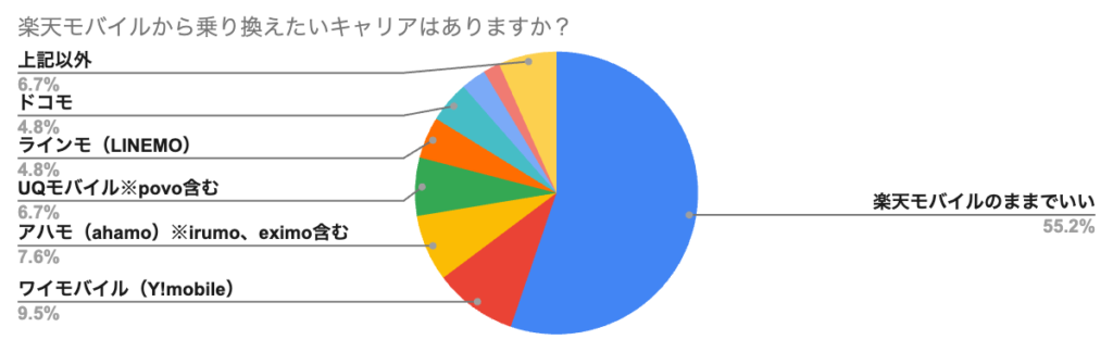 楽天モバイルから乗り換えたいキャリアはありますか？