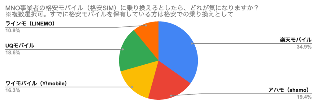 グラフ MNO事業者の格安モバイルに乗り換えるとしたら、どれが気になりますか?