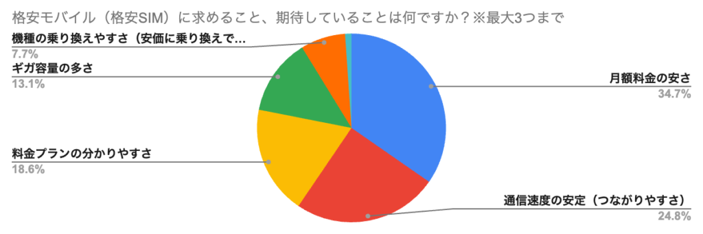 グラフ 格安モバイルに求めること、期待していることは何ですか?