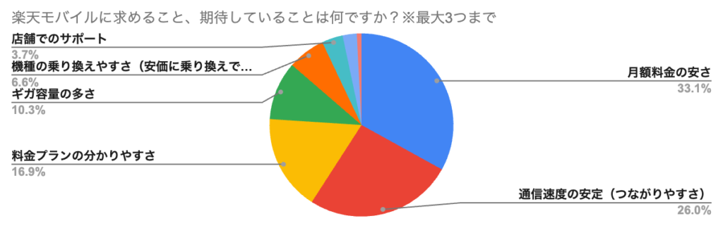 楽天モバイルに求めること、期待していることは何ですか？